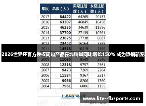 2026世界杯官方授权周边产品在线销量同比增长150% 成为热销新宠 2026世界杯官方授权周边产品在线销量同比增长150% 成为热销新宠